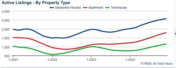 Active Listings by Property Type - 12-Month Rolling Average adjusted for seasonality